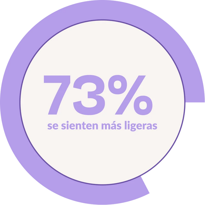73% se sentem mais leve.