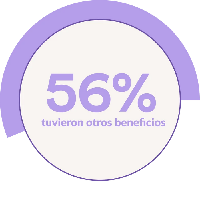 56% tiveram outros benefícios.